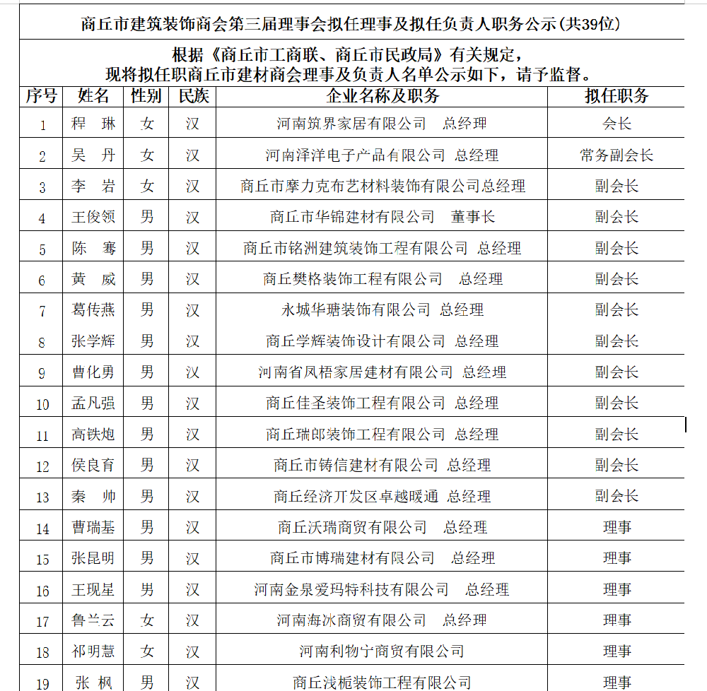 商丘市建筑装饰商会第三届理事会拟任理事及拟任负责人职务公示(共39位)